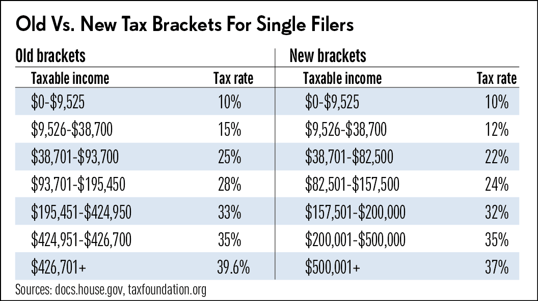 Tax Charts For 2018